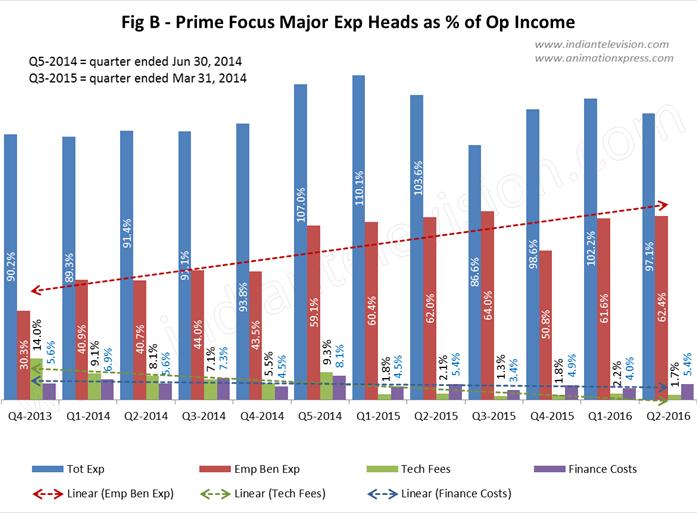 Fig A Prime Focus