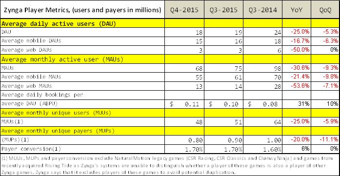 Zynga financial