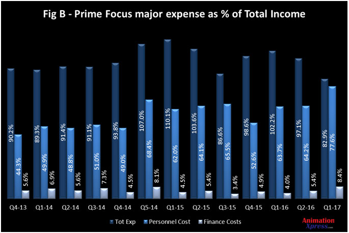 Prime Focus financials 2016 fig b